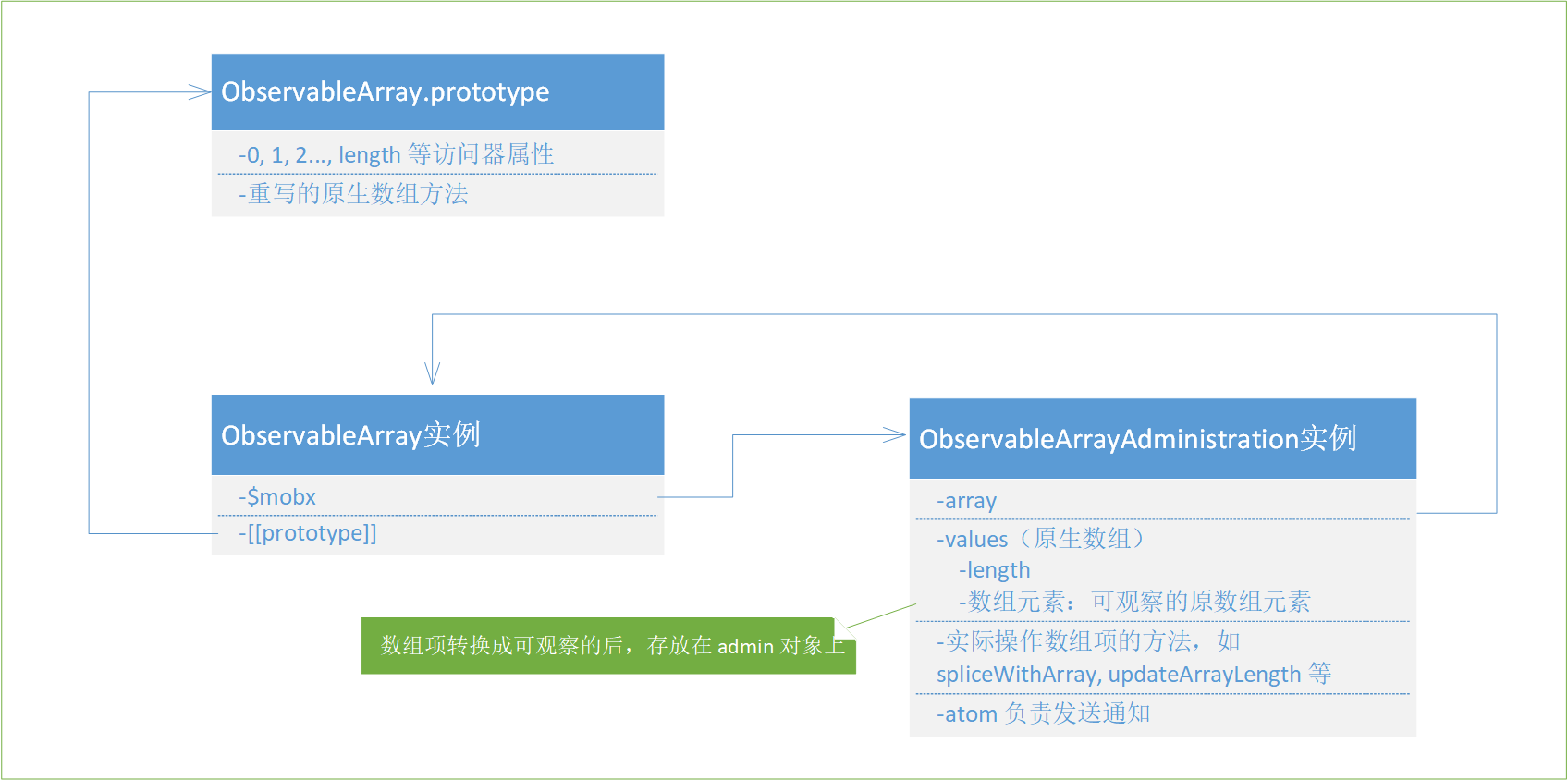ObservableArray示意图
