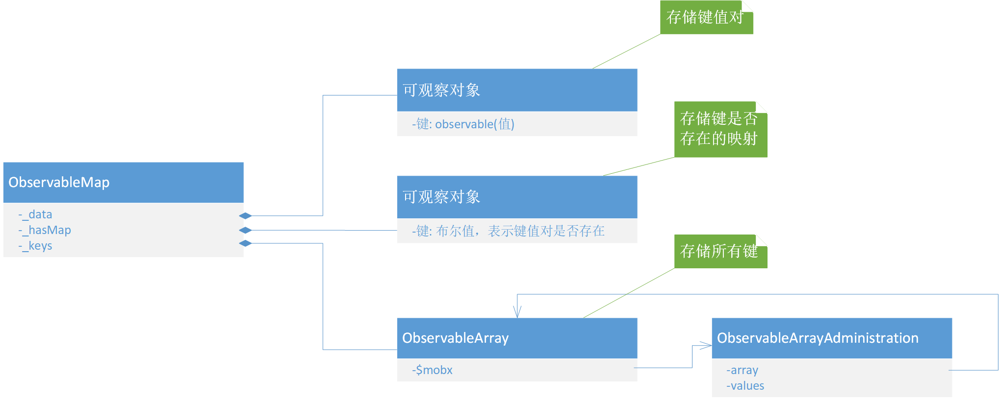ObservableMap示意