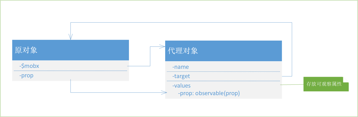 ObservableObject示意图
